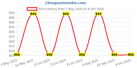 amazon.in SandPuppy AnkleCool - Reusable Ice Pack Wrap for Ankle and Heel Pain Relief, Reusable Cold Compress for Ankle Sprains, Swelling,Sports Injury, Achilles Tendonitis - Left or Right-Black sandpuppy Price History Graph from 1 May 2025 to 8 Oct 2025