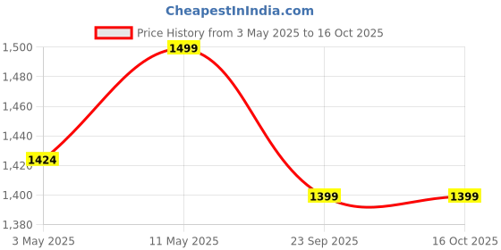 amazon.in SandPuppy Cervicool - Reusable Neck and Shoulder Ice Pack Wrap|Cold Compress Pack for Cervical,Neck and Shoulder Pain, Cramps and post-game relaxation. sandpuppy Price History Graph from 3 May 2025 to 16 Oct 2025