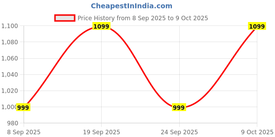 amazon.in SandPuppy Footcool- Foot Ice Pack Wrap for Sprained Ankle and Surgery Recovery, Reusable and Comfort 360 Degree Cooling Compression Wrap for Chemotherapy and Neuropathy, Plantar Fasciitis, Heel Spurs, Achilles, Tendonitis, Sore Feet Injuries, Gout, One Size (Black) Price History Graph from 8 Sep 2025 to 9 Oct 2025