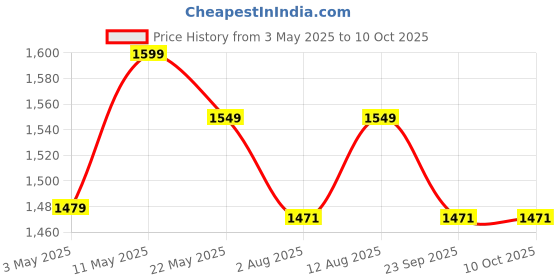 amazon.in SandPuppy Kneestrap - Multipurpose Heating Pad For Knee Pain,Elbow Pain and Ankle Pain Relief | Safe to use 12V Power| Strappable Heating Pad For All Joint Pains -Knee ,Elbow and Ankle Pain relief | 3 Levels Adjustable Temperature Control | Inbuilt Thermostat for over heat cut off. Price History Graph from 3 May 2025 to 10 Oct 2025
