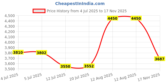 amazon.in sand's coast Womens Boyleg One Piece Athletic Swimsuits with Shorts Sport Lap Bathing Suit Racerback Swimwear for Teens Girl sand's coast Price History Graph from 4 Jul 2025 to 17 Nov 2025