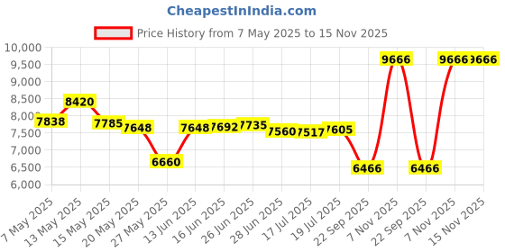 amazon.in S&T INC. Microfiber 340 GSM Honeycomb Fitness Exercise Towels, 6 Pack, 16-Inch x 27-Inch, Grey s&t inc. Price History Graph from 7 May 2025 to 15 Nov 2025
