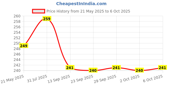 amazon.in Sandu Abhayarishta 450 ml) Price History Graph from 21 May 2025 to 6 Oct 2025