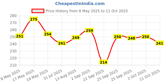 amazon.in Sandu Bhunimbadi Kadha | Basic Ayurvedic Remedy for Hyperacidity (450 ml) Price History Graph from 8 May 2025 to 11 Oct 2025