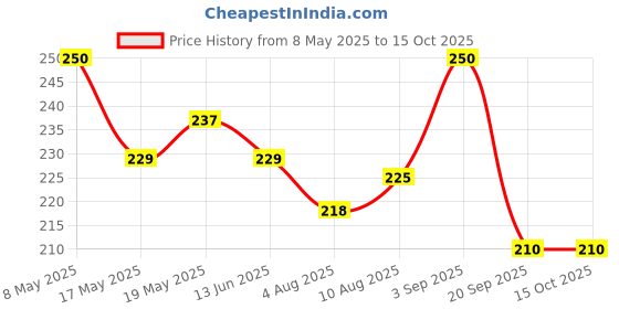 amazon.in Sandu Mahamanjishthadi Kadha | Formula of Choice in Eczema, Psoriasis & Other Skin Disorders | Best Ayurvedic Blood Purifier (450 ml) Price History Graph from 8 May 2025 to 14 Oct 2025