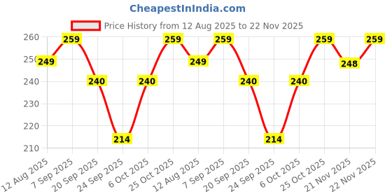 amazon.in Sandu Maharasnadi Kadha (450 ml) Price History Graph from 12 Aug 2025 to 22 Nov 2025