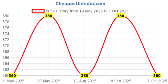amazon.in Sandu Vasa Syrup 200 ml(Pack of 2) sandu Price History Graph from 19 May 2025 to 7 Oct 2025