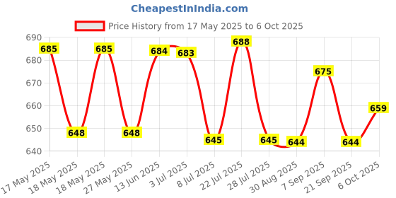 amazon.in Sandu Vimfix � | Ayurvedic Tablets for Vigour and Vitality | 60 Tabs Price History Graph from 17 May 2025 to 6 Oct 2025