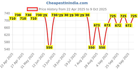 amazon.in Sandu Vimfix Tablet Price History Graph from 22 Apr 2025 to 9 Oct 2025