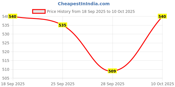 amazon.in SANDUUQ Multipurpose Brown Cardboard Box for Packing, Packing Material, Self Locking Corrugated Boxes 12x10x2.50 Inch 3 Ply Boxes for Online Selling/E-commerce Shipping (Pack of 25) Price History Graph from 18 Sep 2025 to 10 Oct 2025