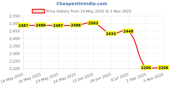 amazon.in s&w shlax&wing S1 Shlax&Wing Extra Long Size Checked Gray Mens Neckties Ties 100% Silk 63" s&w shlax&wing Price History Graph from 14 May 2025 to 5 Nov 2025