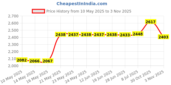 amazon.in s&w shlax&wing Shlax & Wing Extra Long Mens Necktie Paisley Navy Orange Silk Tie Classic For Men s&w shlax&wing Price History Graph from 10 May 2025 to 30 Oct 2025
