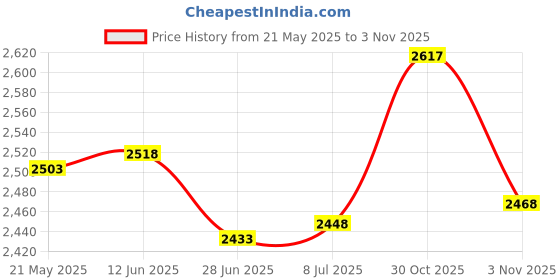 amazon.in s&w shlax&wing Shlax & Wing Ripple Blue New Men Design Necktie Ties Wedding Graduated Color s&w shlax&wing Price History Graph from 21 May 2025 to 3 Nov 2025
