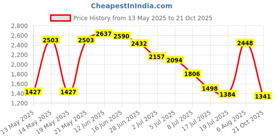 amazon.in s&w shlax&wing Shlax&Wing Multicolor Checks Necktie Wedding Ties For Men Silk Extra Long Size 57.5" 63" s&w shlax&wing Price History Graph from 13 May 2025 to 21 Oct 2025