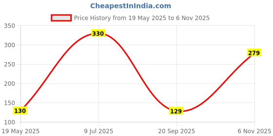 amazon.in SandWash Tub Dish Washer Bar- 250g | Anti Smell Bar, Pudina, Removes Tough Food Smells From Utensils| Removes Grease & Grime Toughly, (Pack of 2) sandwash Price History Graph from 19 May 2025 to 6 Nov 2025