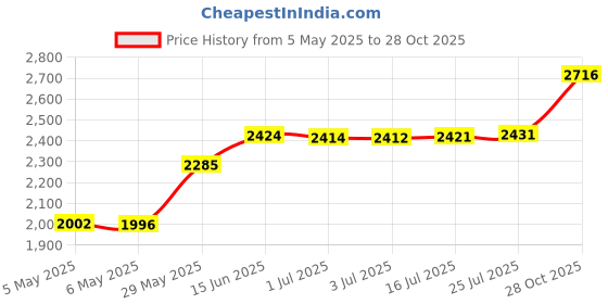 amazon.in Sandwich Cage, Sandwich Grill for Oven Stainless Steel Sandwich Clip Sandwich Maker Bread Rack Stainless Steel Toaster Accessory Price History Graph from 5 May 2025 to 28 Oct 2025
