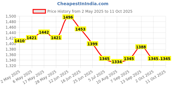 amazon.in Sandwich Cutter and Sealer Baking Tools for Home Pentagram+Square+Triangle Price History Graph from 2 May 2025 to 11 Oct 2025