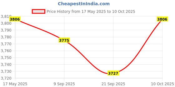 amazon.in Sandwich Maker Baking Tool Deep Cooking Plates Nonstick Surface Waffle Maker Green Price History Graph from 17 May 2025 to 10 Oct 2025