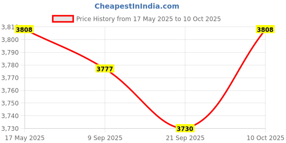 amazon.in Sandwich Maker Baking Tool Deep Cooking Plates Nonstick Surface Waffle Maker Pink Price History Graph from 17 May 2025 to 10 Oct 2025