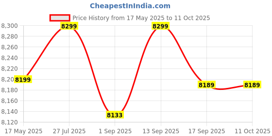 amazon.in Sandwich Maker Grill and Toast Electric, 2200W, Big Size Fits 4 Bread Slices, Thermostat Knob Price History Graph from 17 May 2025 to 10 Oct 2025