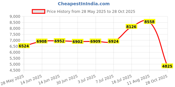 amazon.in Sandwich Maker, Grilled Sandwich Maker and Panini Pot, with Nonstick Plates and Handle, Stove Toast Sandwich Maker, Aluminum Flip Pot, for Home Kitchen, Cookware Equipment Price History Graph from 28 May 2025 to 28 Oct 2025
