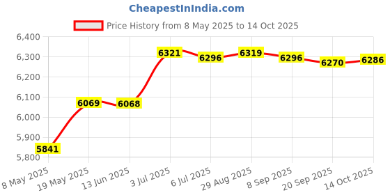 amazon.in Sandwich Maker Mini Cheese Maker Hamburger Maker for Egg Pancakes Gray Price History Graph from 8 May 2025 to 14 Oct 2025