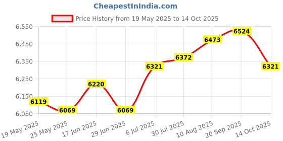 amazon.in Sandwich Maker Mini Cheese Maker Hamburger Maker for Egg Pancakes Meat Gray Price History Graph from 19 May 2025 to 14 Oct 2025