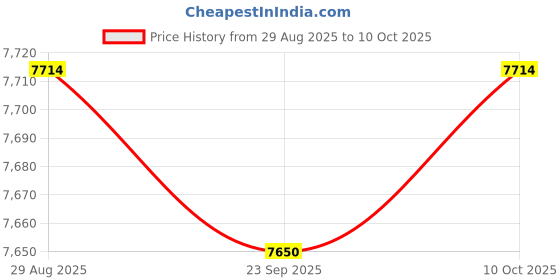 amazon.in Sandwich Maker Mini Cheese Maker Hamburger Maker for Egg Pancakes Meat Orange|Home & Garden | Grills & Griddles Price History Graph from 29 Aug 2025 to 10 Oct 2025