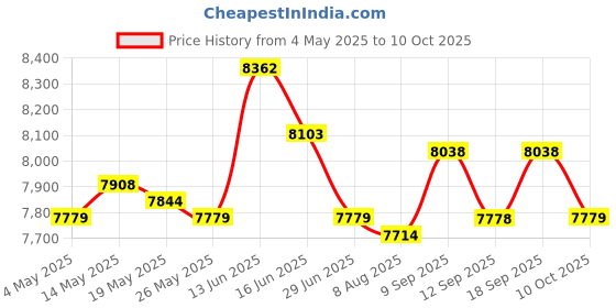 amazon.in Sandwich Maker Multipurpose with Egg Cooker Rings for Hamburger Mini Waffles Red Grills & Griddles Price History Graph from 4 May 2025 to 10 Oct 2025