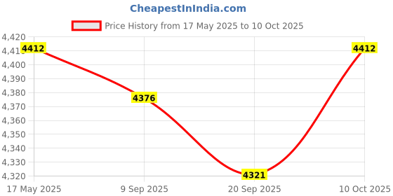 amazon.in Sandwich Maker Nonstick Surface Deep Cooking Plates Baking Tool Waffle Maker Pink Price History Graph from 17 May 2025 to 10 Oct 2025