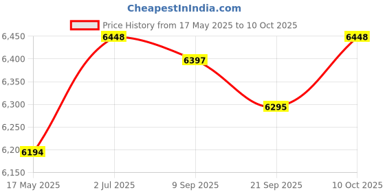 amazon.in Sandwich Maker Small Toastie Maker Cheese Maker Multifunction Baking Machine Gray Price History Graph from 17 May 2025 to 10 Oct 2025