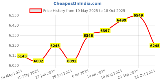 amazon.in Sandwich Maker Small Toastie Maker Cheese Maker Multifunction Baking Machine Gray Price History Graph from 19 May 2025 to 18 Oct 2025