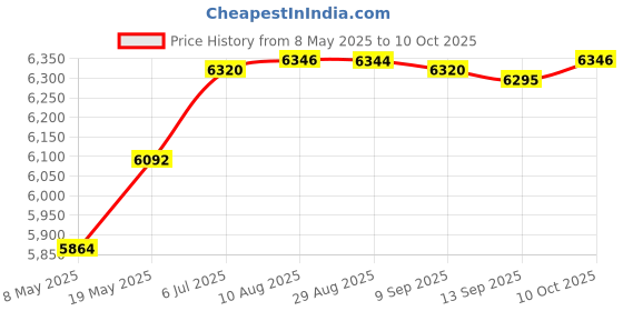 amazon.in Sandwich Maker Small Toastie Maker Cheese Maker Multifunction Baking Machine Gray Price History Graph from 8 May 2025 to 10 Oct 2025