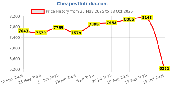 amazon.in Sandwich Maker Small Toastie Maker Cheese Maker Multifunction Baking Machine Red Price History Graph from 20 May 2025 to 18 Oct 2025