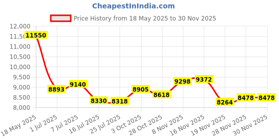 amazon.in Sandwich Pan, Double Sided Breakfast Pan, Sandwich Maker, Double Coated, Non-Stick, Grill, Sandwich and Paninis, Price History Graph from 18 May 2025 to 28 Nov 2025