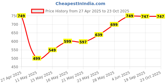 amazon.in birvan Sandwich Toaster for Gas Stove – Flame-Friendly & Crispy | Heavy Duty Aluminium Body | Non-Electric Sandwich Maker | Easy to Clean | Long Handle | Home & Outdoor Use (design 02) birvan Price History Graph from 27 Apr 2025 to 23 Oct 2025