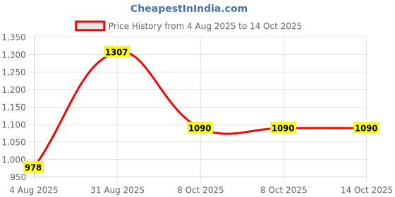amazon.in bata Sandy E Men Formal Lace-up Shoes in Light Brown bata Price History Graph from 4 Aug 2025 to 13 Oct 2025