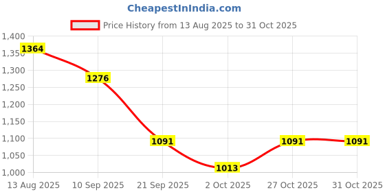 amazon.in bata Sandy E Men Formal Lace-up Shoes in Light Brown bata Price History Graph from 13 Aug 2025 to 31 Oct 2025