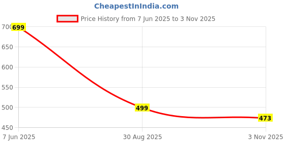 amazon.in sane originals T-Shirt for Men with Pocket || Textured Striped Polo for Men sane originals Price History Graph from 7 Jun 2025 to 3 Nov 2025