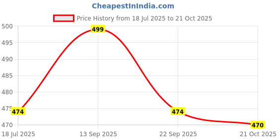 amazon.in sane originals Textured Polo T-Shirt for Men in Vertical Stripes sane originals Price History Graph from 18 Jul 2025 to 21 Oct 2025