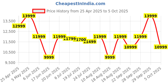 amazon.in Saneen Digital Camera, 4K Cameras for Photography and Video, 64MP WiFi Touchscreen, Vlogging Camera for YouTube with Flash, 32GB Card, Sunshade, 3000mAh Battery, Front Cameras saneen Price History Graph from 25 Apr 2025 to 5 Oct 2025
