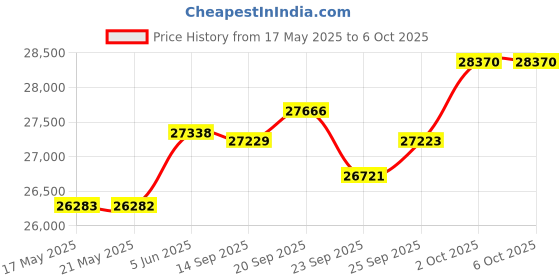 amazon.in saneen Sony Digital Vlogging Camera - 2.7K, 44MP, 16X Zoom, 32G Memory Card, 1 Battery, Portable, Beginner-Friendly saneen Price History Graph from 17 May 2025 to 5 Oct 2025