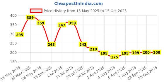 amazon.in Sanfe 15% Glycerine Lotion | For very very dry skin | Soothes Eczema, Relieve Irritation & Itching, Reduces Redness | Rapid Relief Formula - 100ml sanfe Price History Graph from 15 May 2025 to 15 Oct 2025