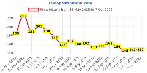 amazon.in Sanfe 4-Pcs Travel Bottles Kit, Portable Refillable Toiletry Containers Set, Leak Proof Cosmetic Containers for Lotion, Shampoo, Cream, Soap, Total Jars for Cream sanfe Price History Graph from 18 May 2025 to 7 Oct 2025