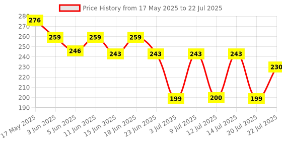 amazon.in Sanfe Collagen Retinol Body Lotion | For Skin Tightening, Firming, Stretch Marks, Wrinkles & Anti Aging | Brighter, Soft Skin | For Men & Women - 200ml sanfe Price History Graph from 17 May 2025 to 14 Jul 2025