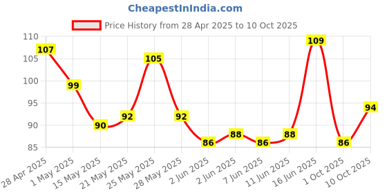 amazon.in Sanfe Dermatologically Tested Hair Removal Cream,50gm for Sensitive Skin, With Lavender Extracts,Vitamin E,Aloe Vera,Shea Butter With Spatula sanfe Price History Graph from 28 Apr 2025 to 10 Oct 2025