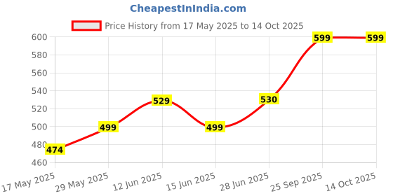 amazon.in Sanfe Detan Cream Instalite Detan Wipe Off 200 gm | With Glycoclear Technology | 1 Tone Brighter in 10 mintues | For Legs, Arms, Underarms and Back | Detan Cream Pack for Tan Removal & Glowing Skin Price History Graph from 17 May 2025 to 14 Oct 2025