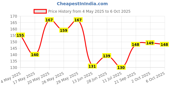 amazon.in Sanfe Eyebrow Shaping Razor - Pack of 3 | Smooth & Painless Women's Shaving Razor Eyebrow Shaper For Salon-Like Eyebrows Eyebrows, Upper Lip Targeted Corner Hair | No Cuts | Safe & Quick Hair Removal Price History Graph from 4 May 2025 to 6 Oct 2025