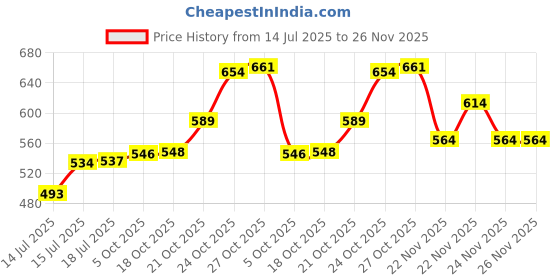 amazon.in sanfe Flix Breast Roll Quick Slick Hair Finishing Stick Anti Flyaway for Smooth Non-Greasy and Non-Oily Look Non-Sticky Leaves No Residue For frizzy and baby hair fix 9ml sanfe Price History Graph from 14 Jul 2025 to 24 Nov 2025