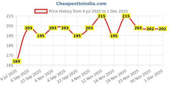 amazon.in sanfe Flix Fashion & Fabric Tape, 36 Piece Double Sided Body Tape, Backless Support, Fabric Friendly Adhesive sanfe Price History Graph from 9 Jul 2025 to 30 Nov 2025